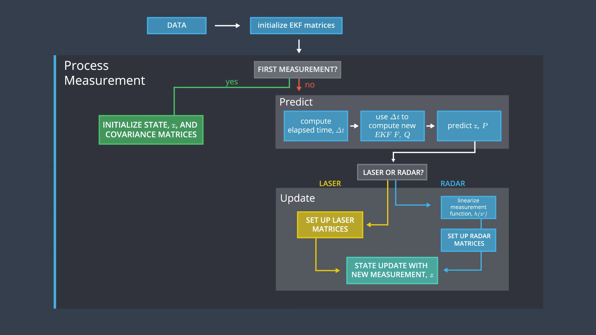 Process measurement diagram.